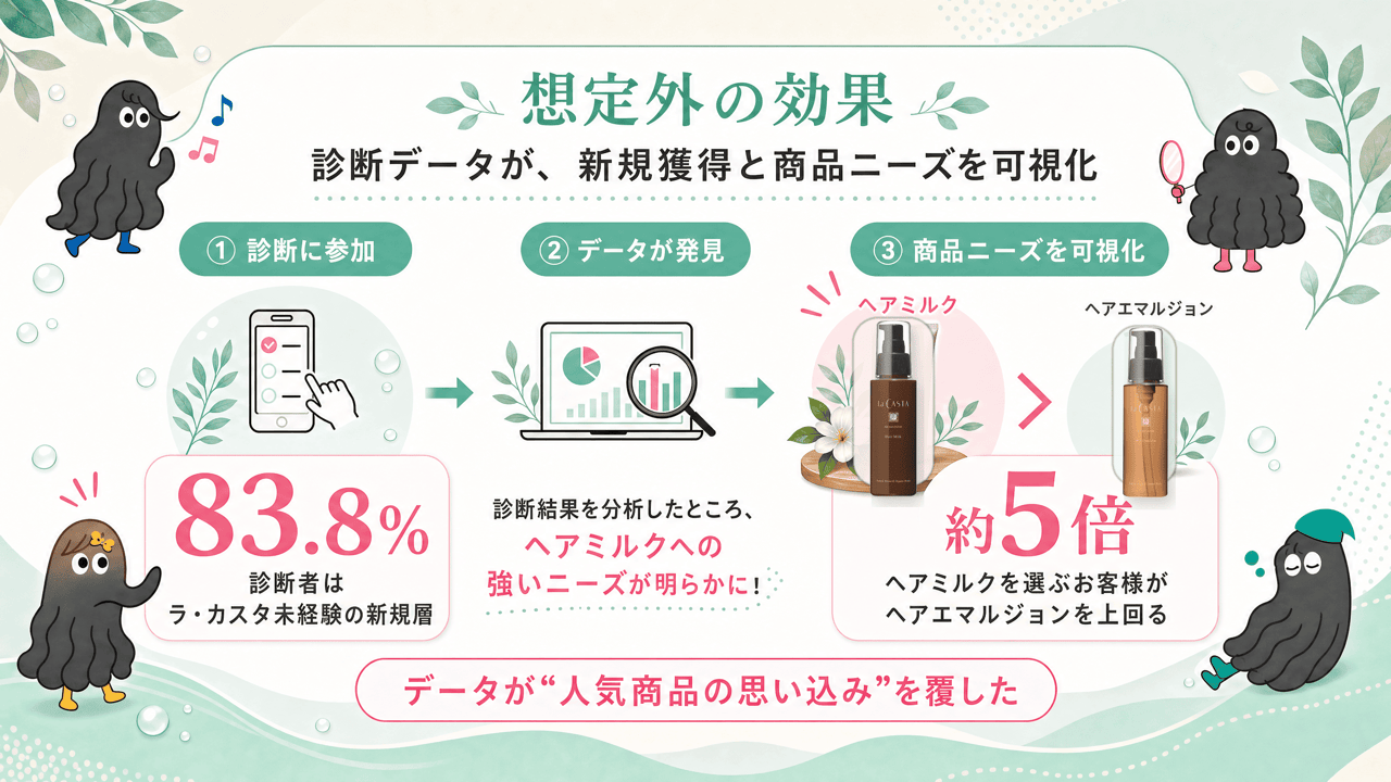 La CASTAの公式説明図。診断者の83.8%がブランド未経験で、新規層のヘアミルク選択がヘアエマルジョンの約5倍だったことを示す