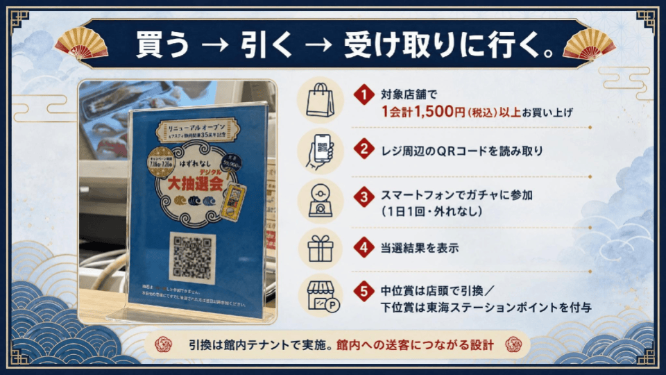 ASTY静岡の店頭に置かれたQR付き抽選会案内板の写真と、ガチャ参加から景品引換までの流れ