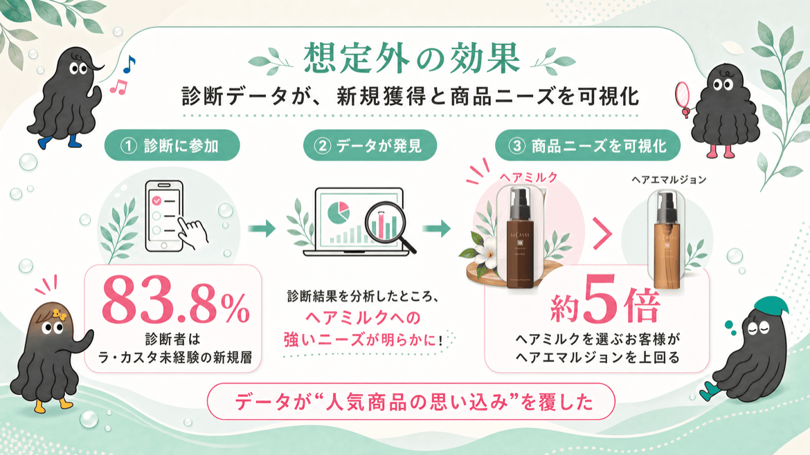 髪のお世話診断の公開素材と、回答から見えた商品ニーズ（公式事例掲載素材）