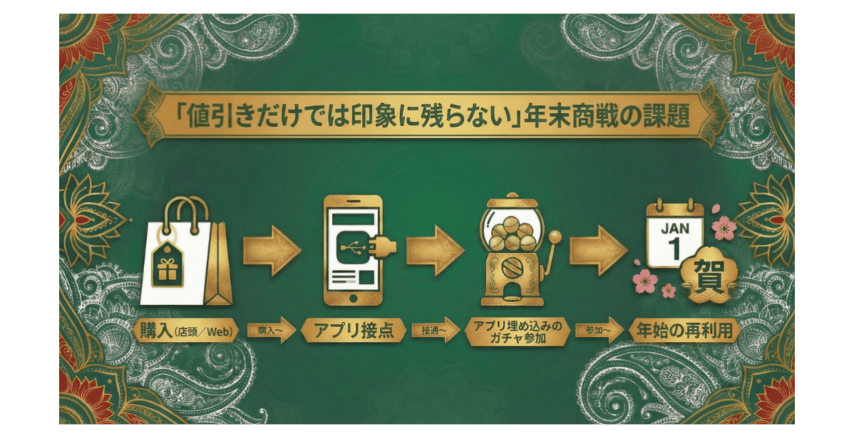年末の購入から年始の再利用につなぐ実際の施策