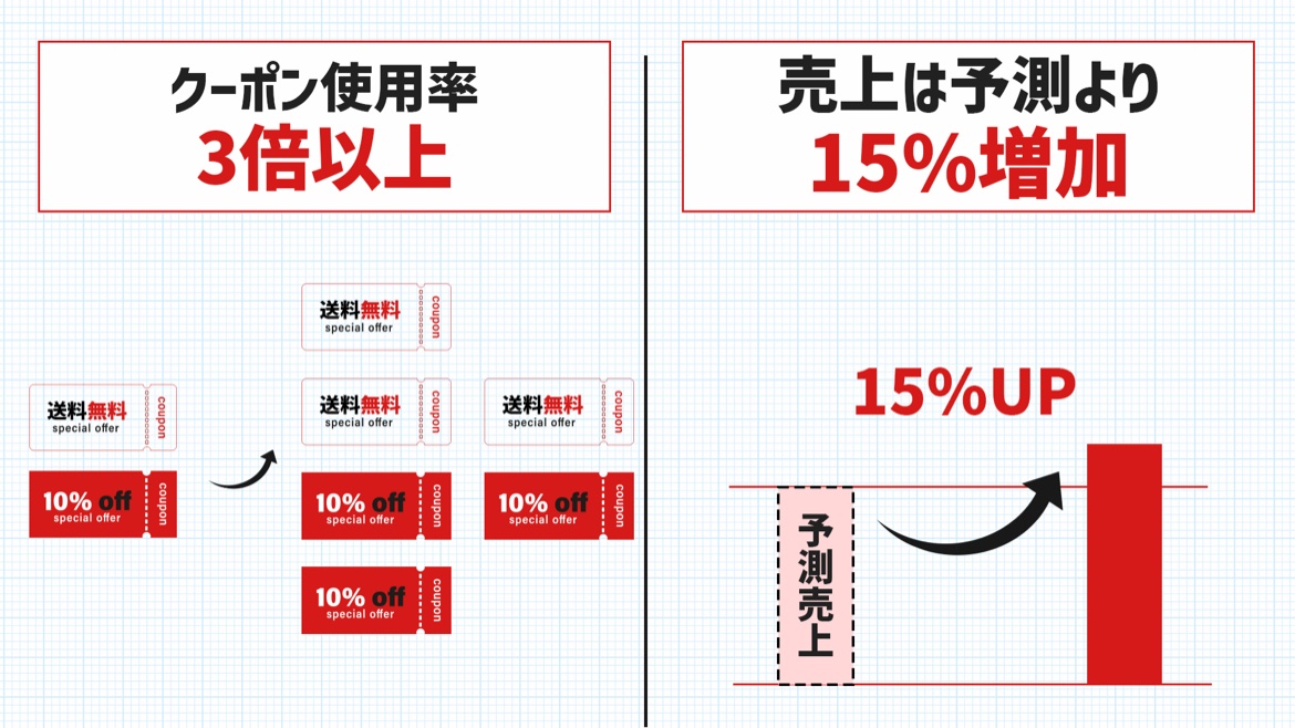 公式事例に掲載されたクーポン利用・売上の成果