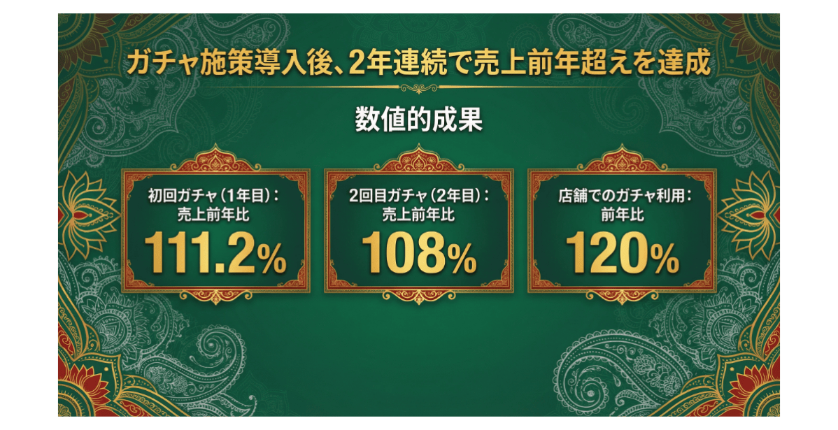 継続実施による売上と店頭利用の成果