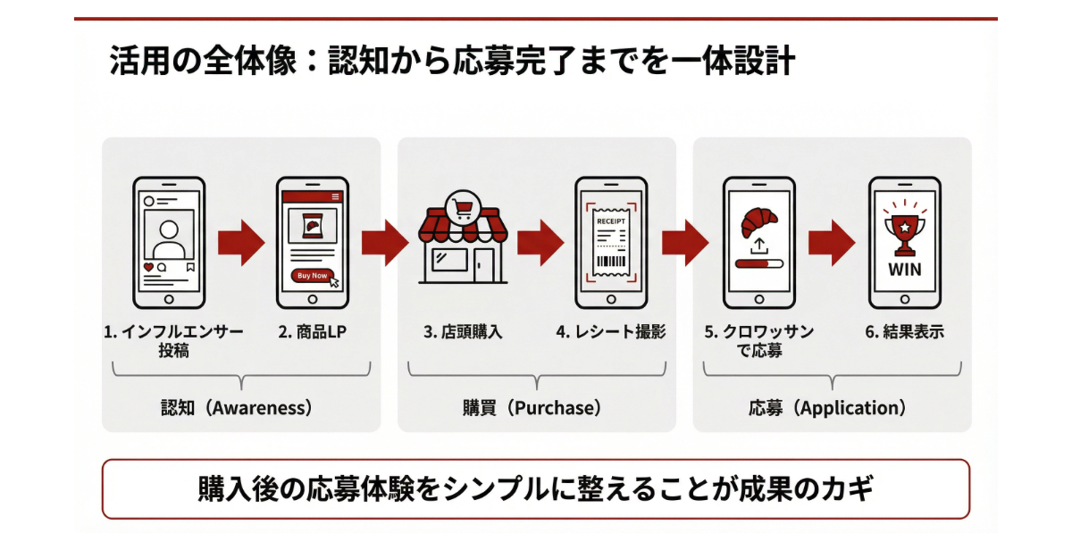活用の全体像：認知から応募完了までを一体設計