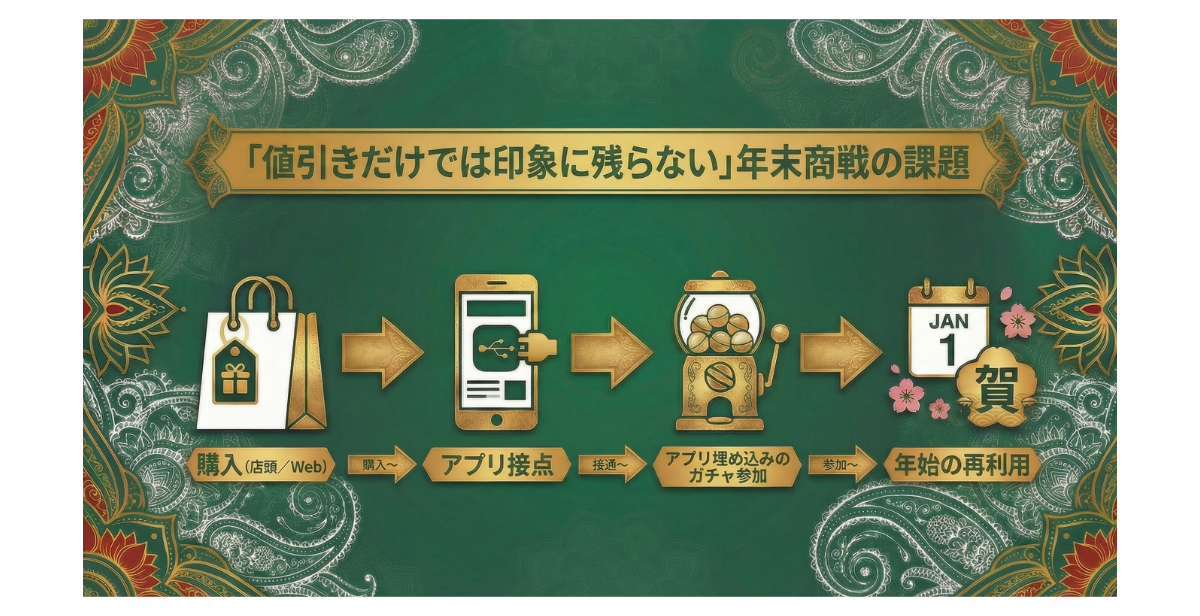 販促と会員基盤づくりを同時に進められる設計