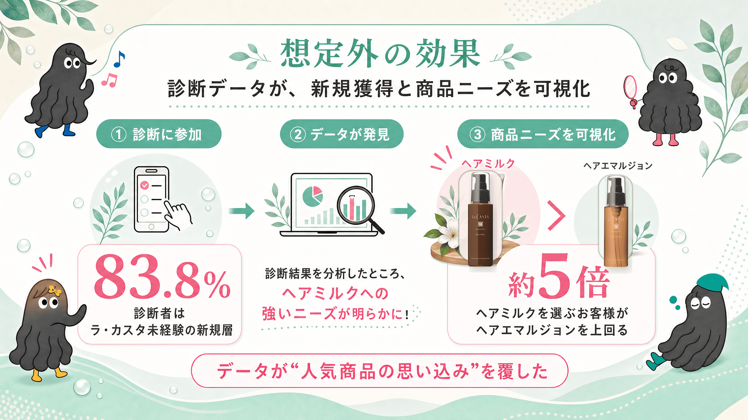 「人気商品の思い込み」を、データが覆した