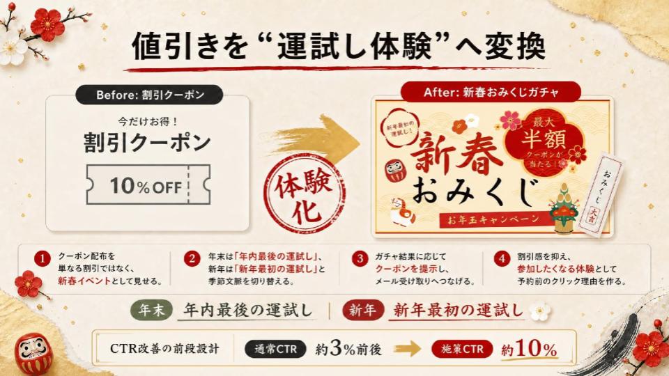 値引きを“運試し体験”へ変換