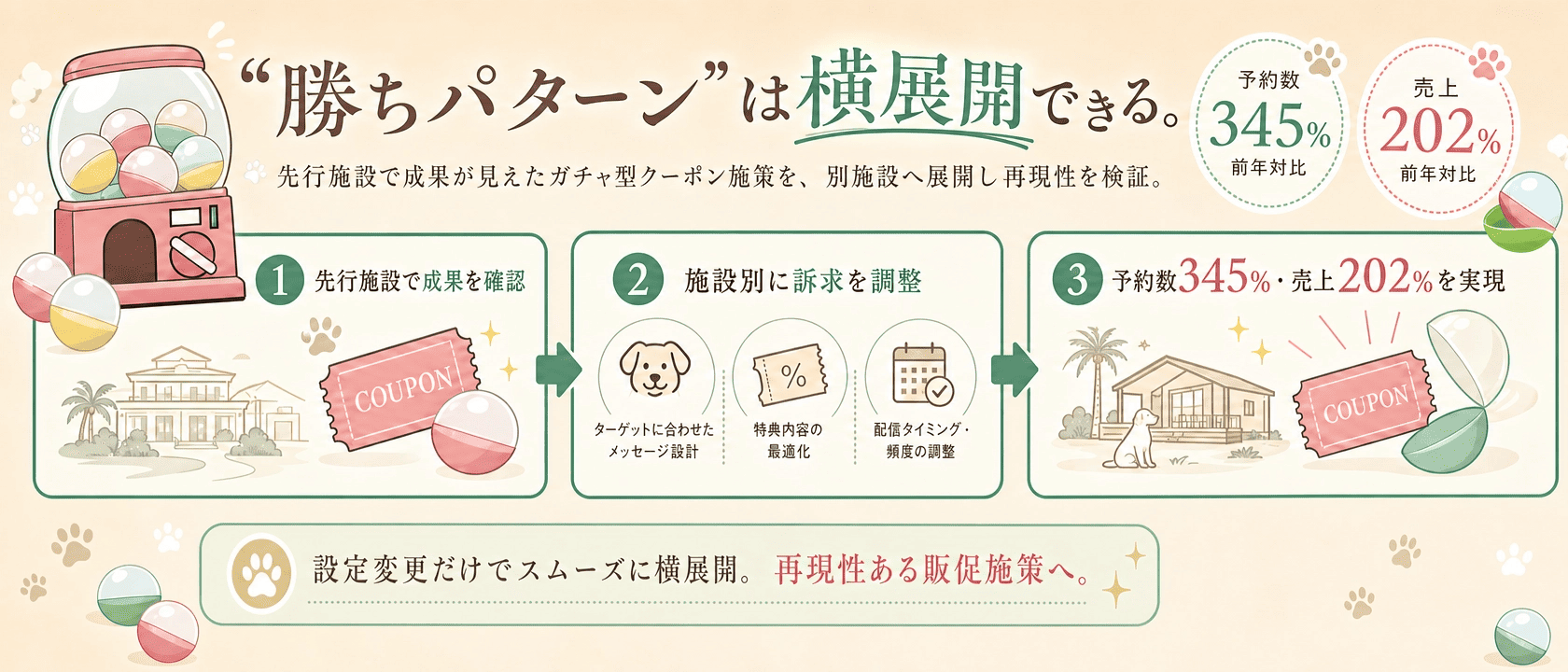 “勝ちパターン”は横展開できる