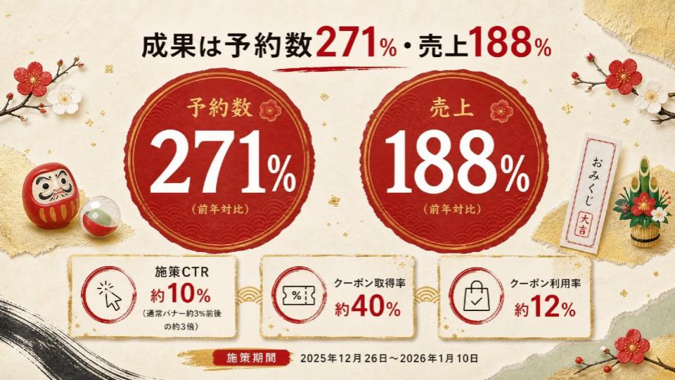 成果は予約数271%・売上188%