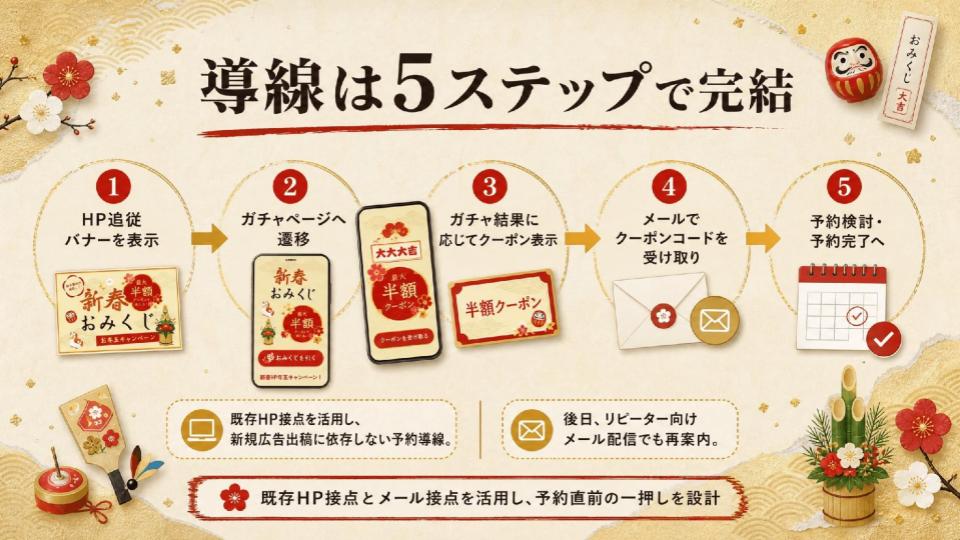 導線は5ステップで完結