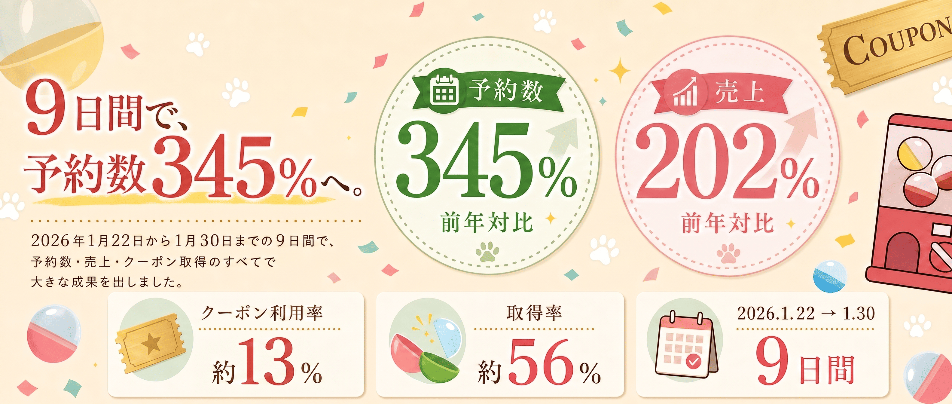 9日間で、予約数345％へ。