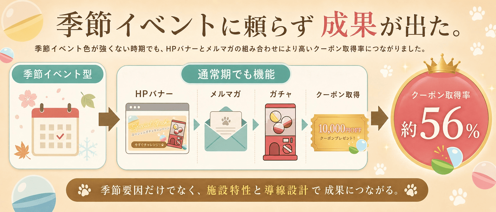 季節イベントに限らず成果が出た。