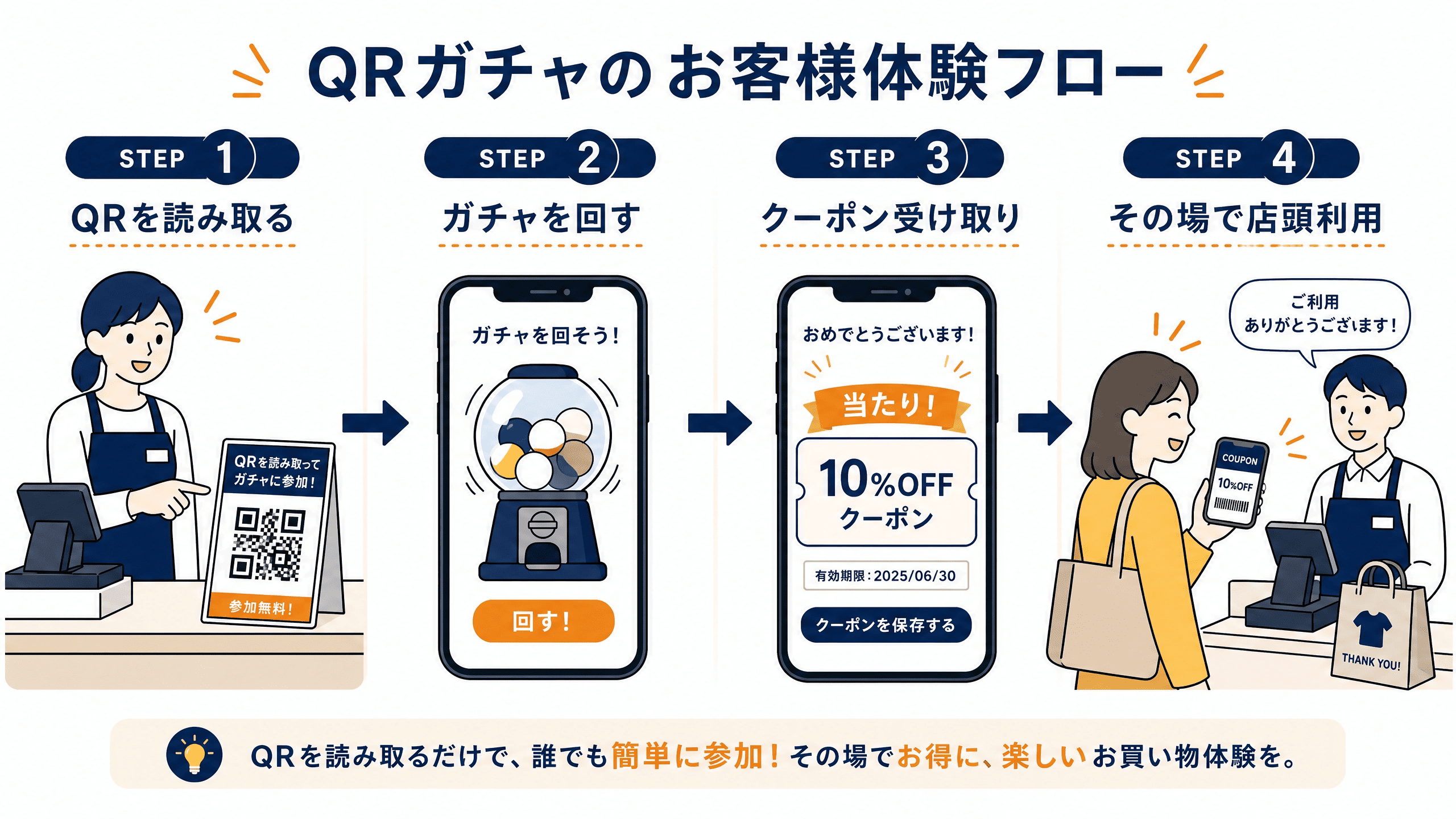 活用の全体像：店頭の〈声かけ〉が、参加を生む