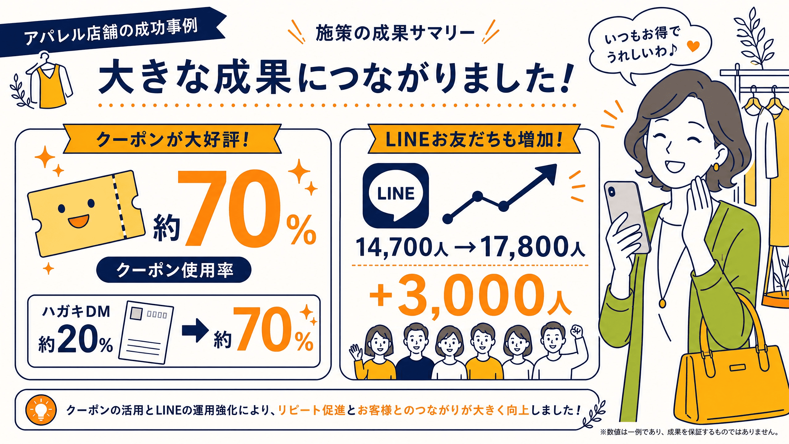 まとめ：店頭オペレーションに組み込める、QR施策