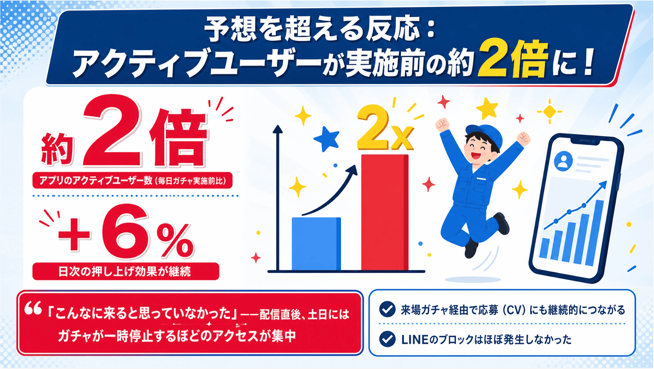3.【成果】求人アプリの起動数が実施前の約2倍に