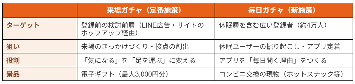 2.【活用の全体像】ターゲットの異なる「2つのガチャ」