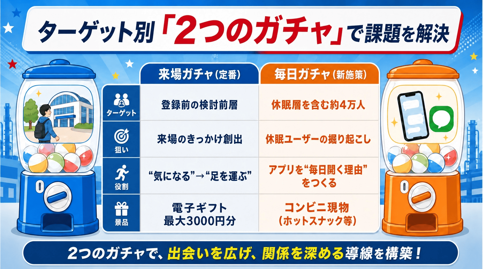 ターゲット別「2つのガチャ」で課題を解決