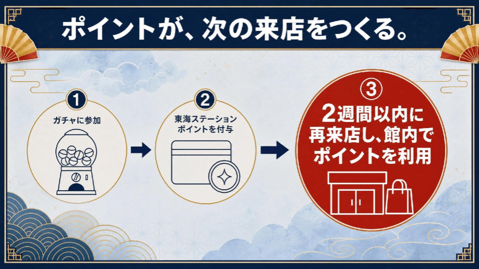 想定外の効果：付与したポイントが、想定以上に「利用」された