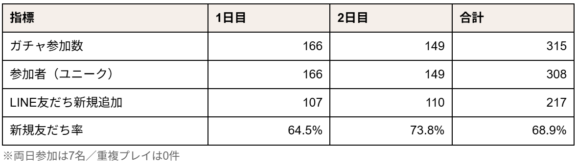 数値で見る成果