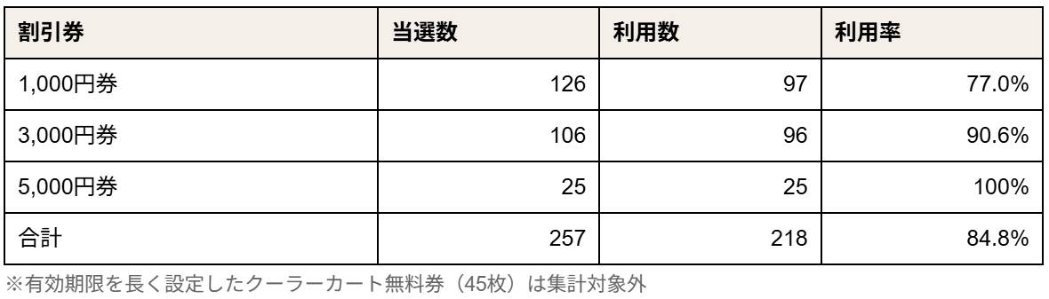 割引券の利用実績