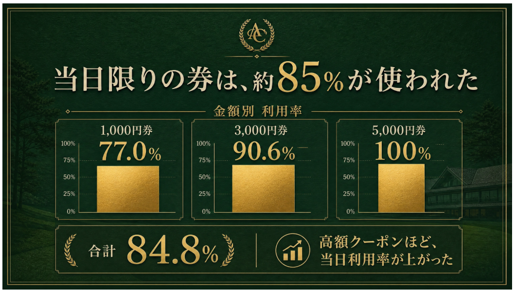 当日限りの券は、約85%が使われた