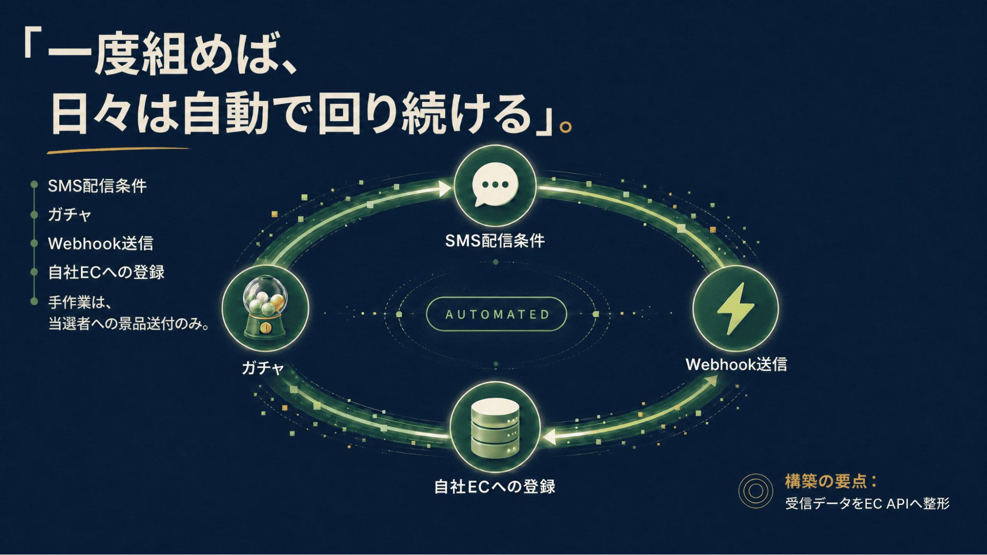 「一度組めば、日々は自動で回り続ける」。