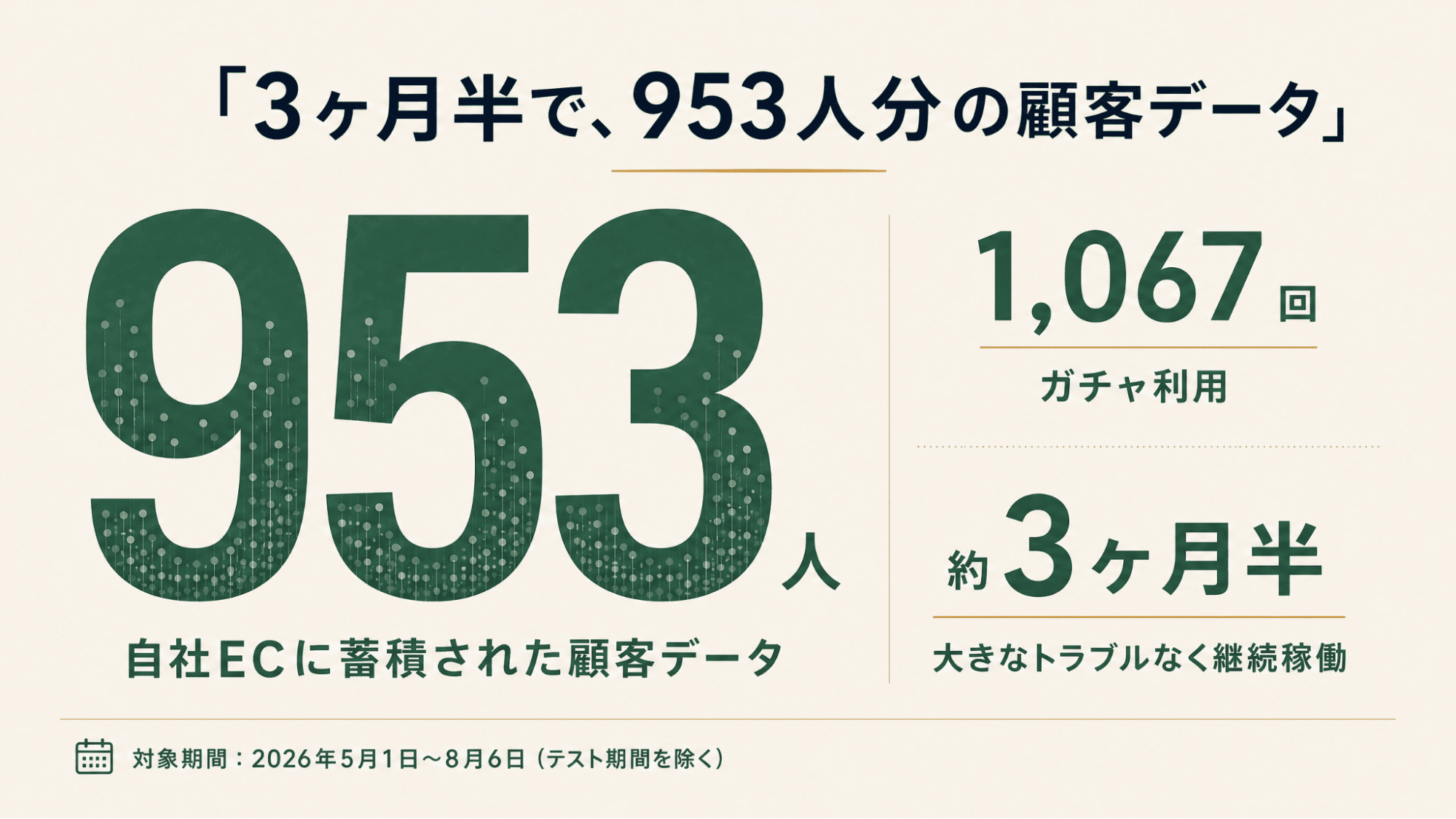 「3ヶ月半で、953人分の顧客データ」