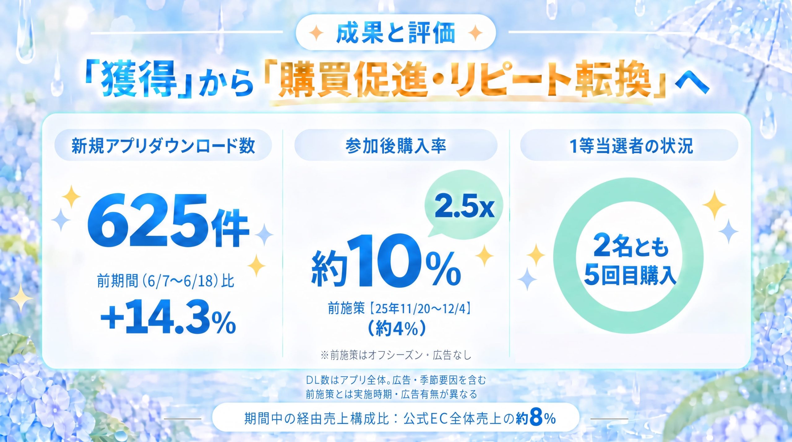 【成果と評価】「獲得」から「購買促進・リピート転換」へ